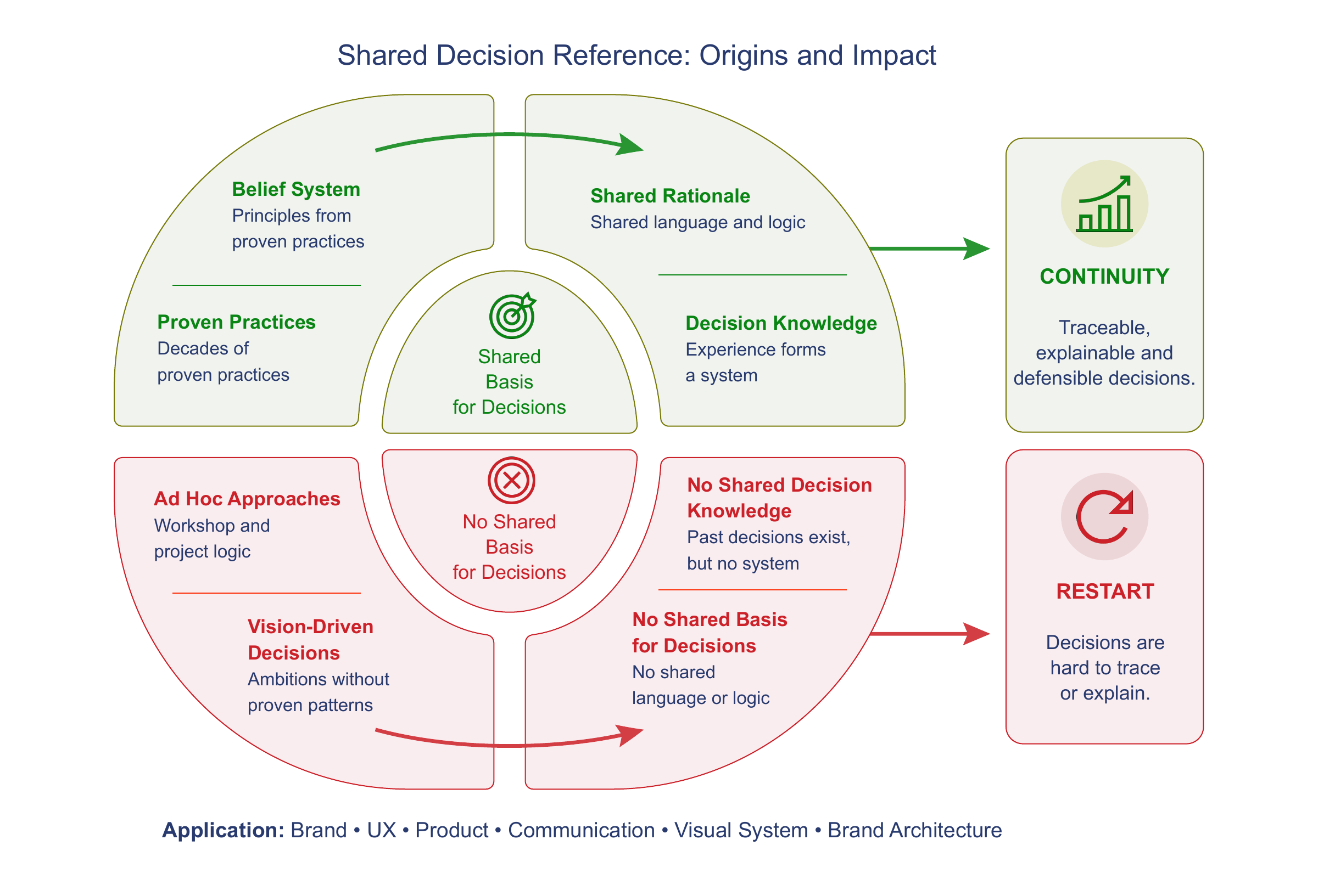 Shared Decision Reference: Origins and Impact. Proven practices developed over decades form principles, shared rationale and decision knowledge, supporting traceable, explainable and defensible decisions. Ad hoc and vision-driven approaches without a shared decision basis lead to decisions that are hard to trace or explain.