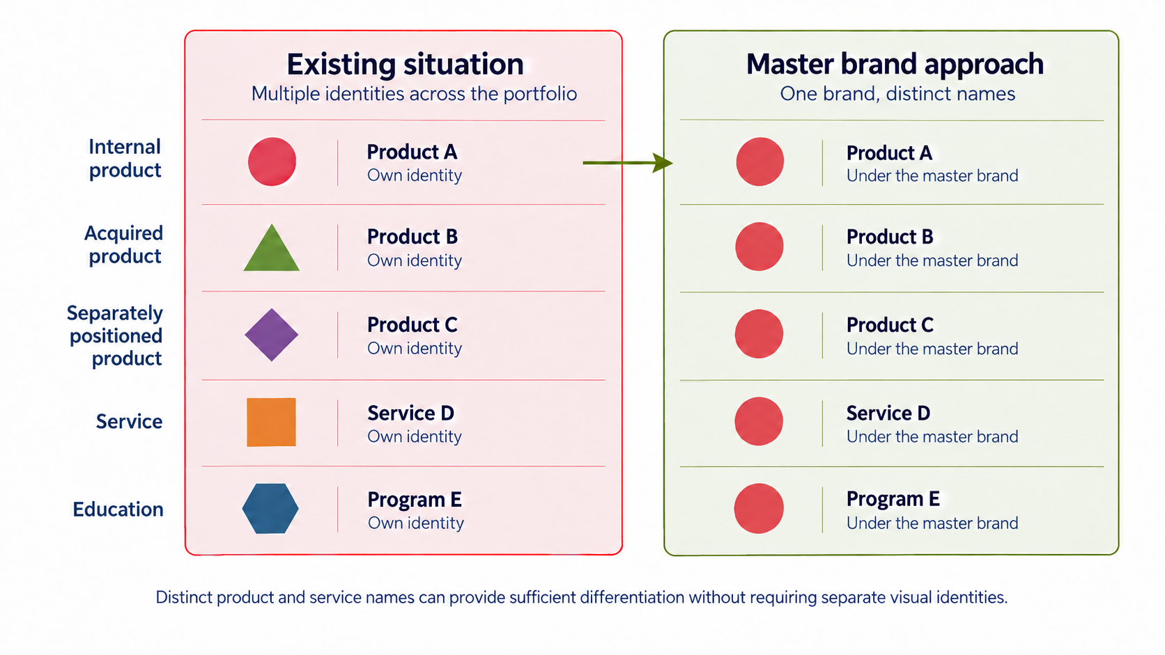Comparison of multiple identities across the portfolio with a master brand approach: Product A, Product B, Product C, Service D and Program E retain distinct names under one shared brand identity.